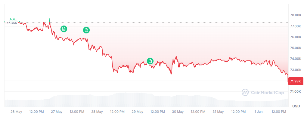 Strategy Sells 32 Bitcoin for $2.5 Million While Retaining 843,706 BTC Treasury Holdings Strategy Sells 32 Bitcoin for $2.5 Million While Retaining 843,706 BTC Treasury Holdings