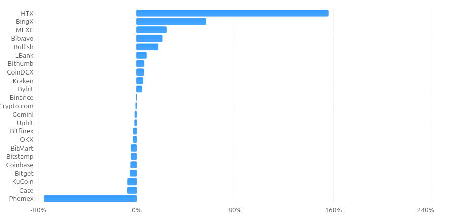 CEX Traffic Momentum – May 2026