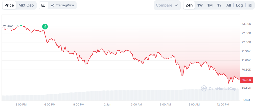 Mt. Gox Moves 10,422 BTC Worth $739 Million to New Wallet While Bitcoin Falls Below $70,000