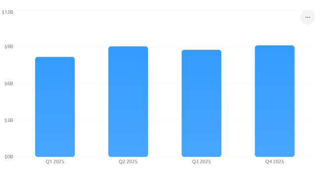 Crypto Venture Funding by Quarter 2025