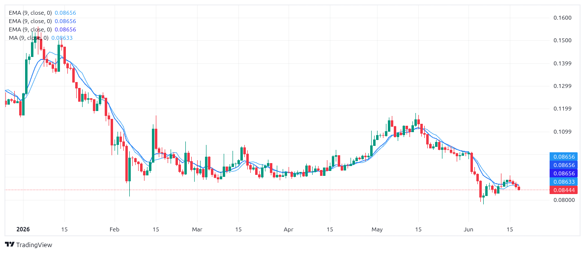 DOGE Chart