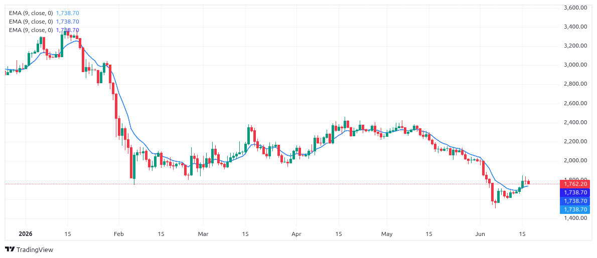 ETH Chart