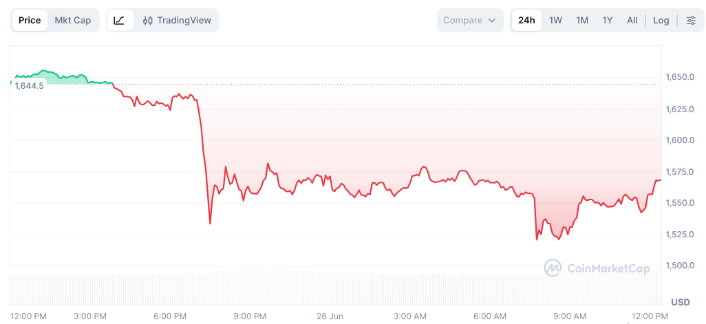 ETH Chart