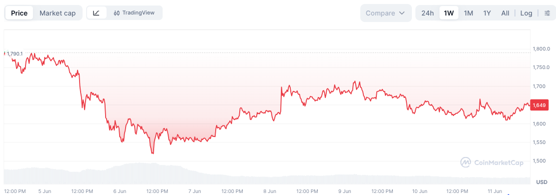ETH Graph