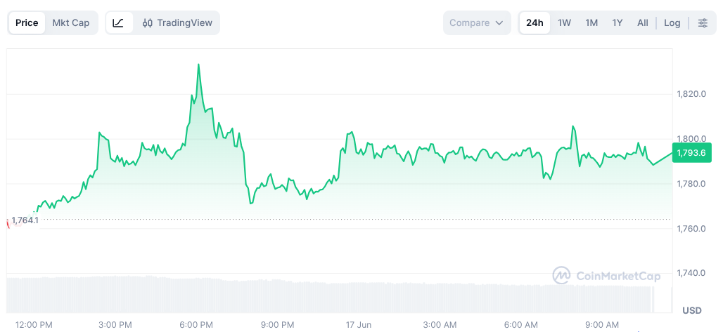 ETH Graph