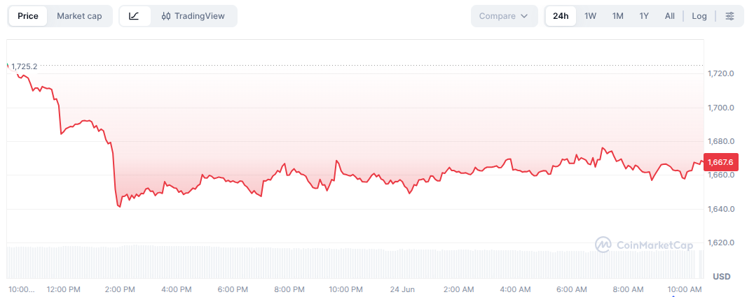 ETH Chart