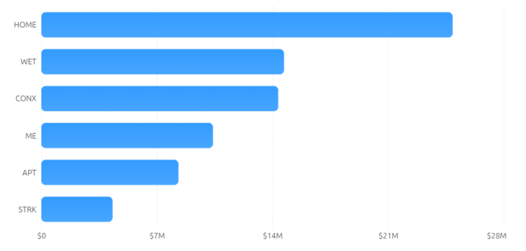 Highest Dilution Risk Tokens