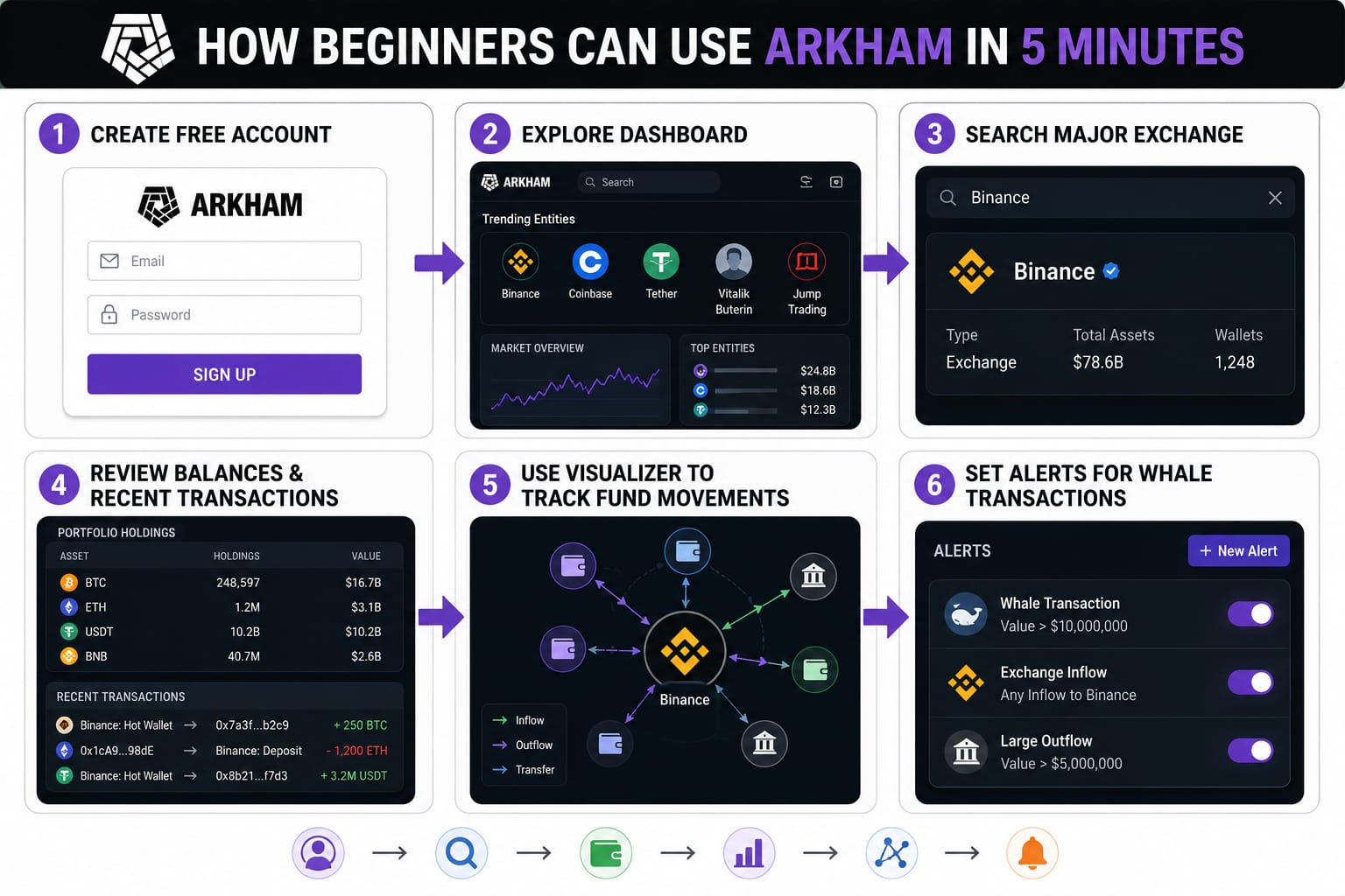 How Beginners Can Use Arkham in 5 Minutes