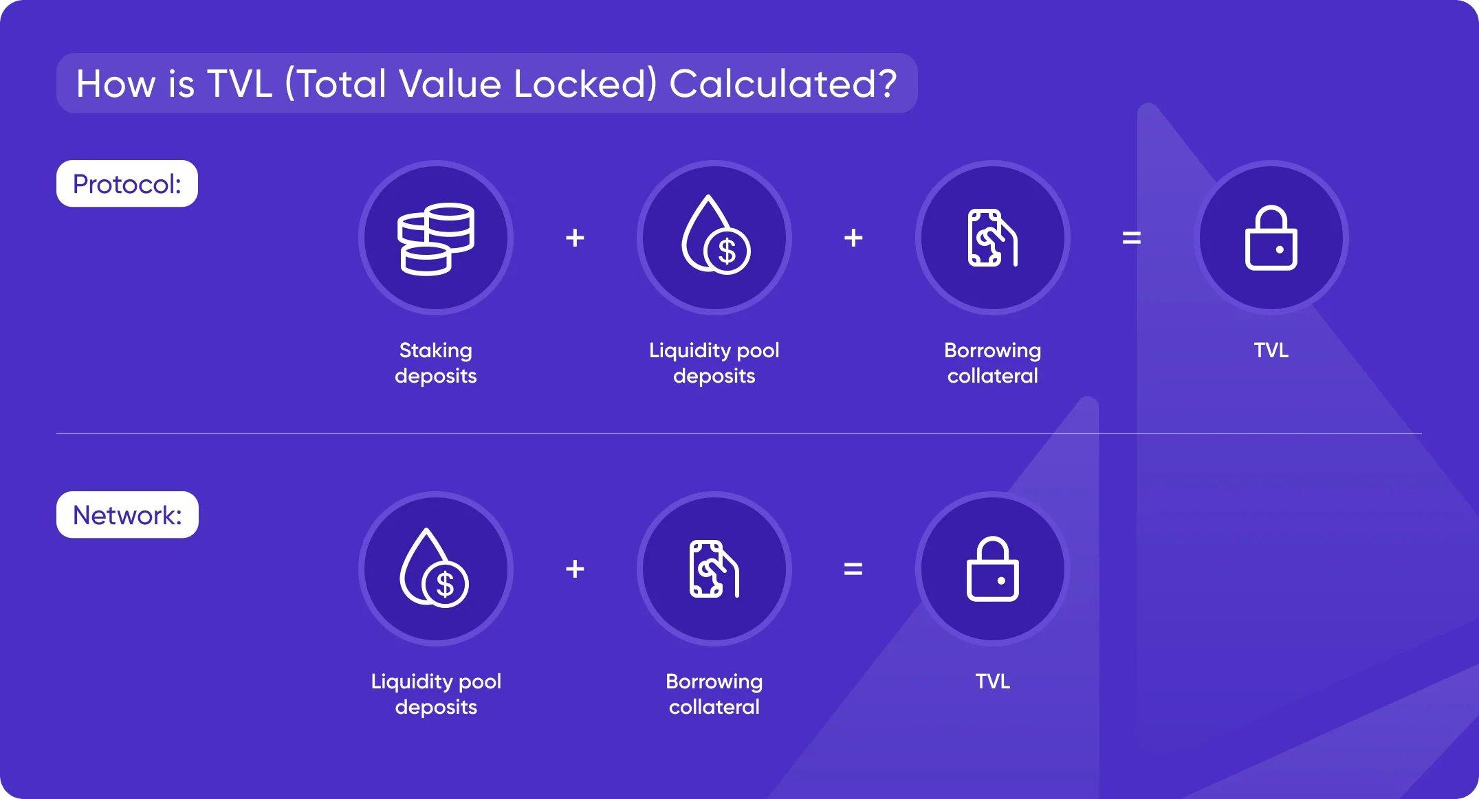 How is TVL Calculated?
