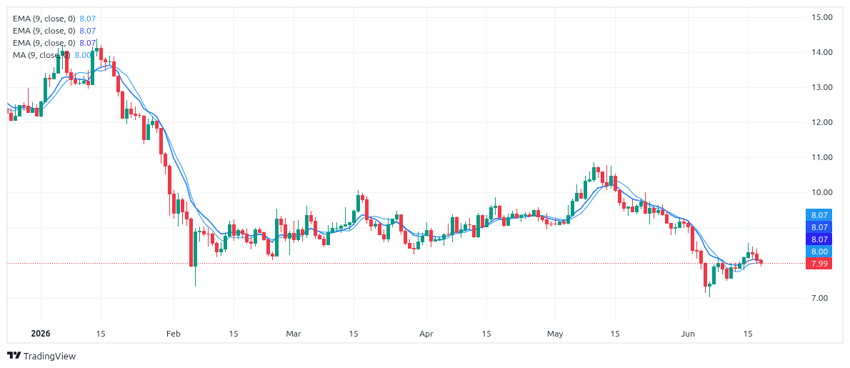 LINK Chart
