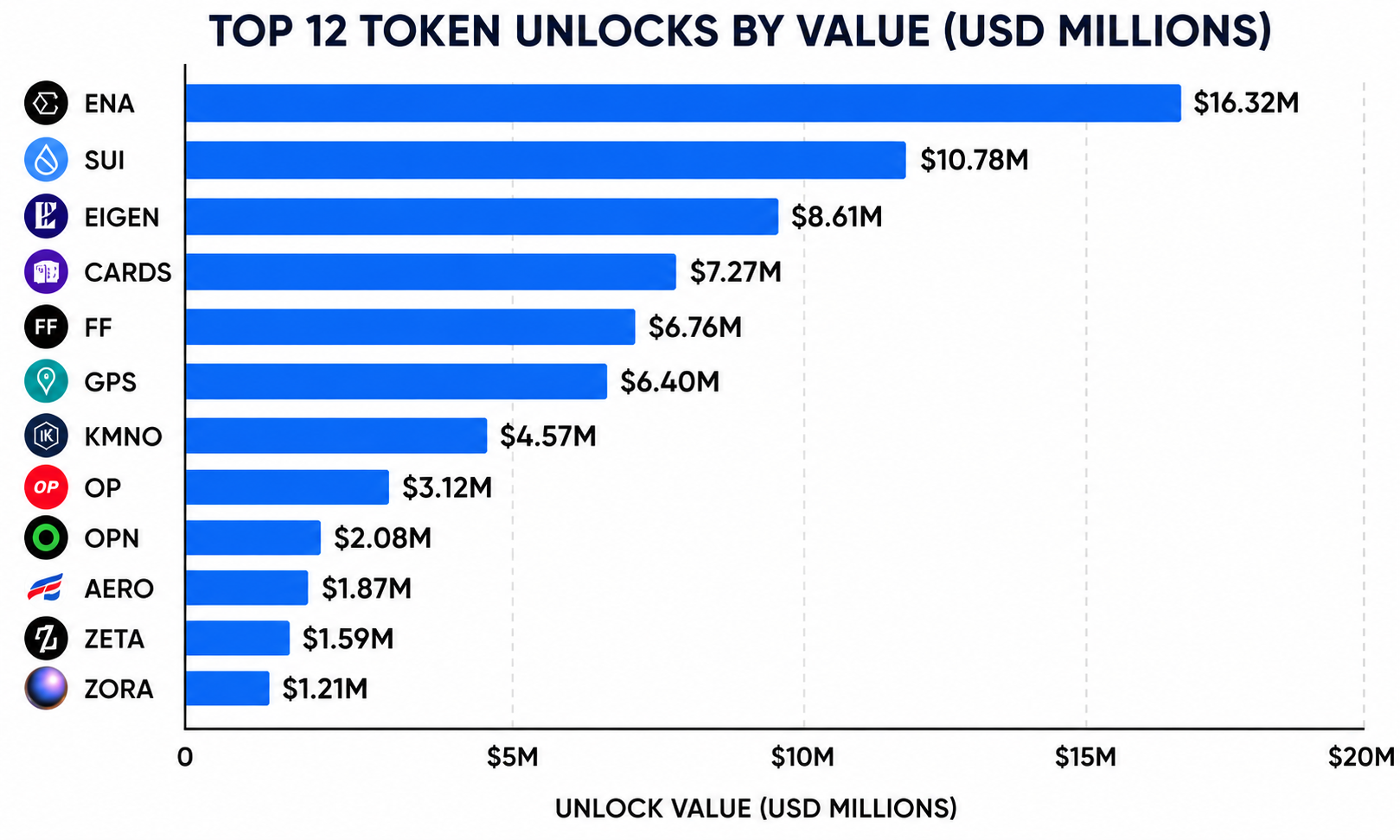 Major token unlock