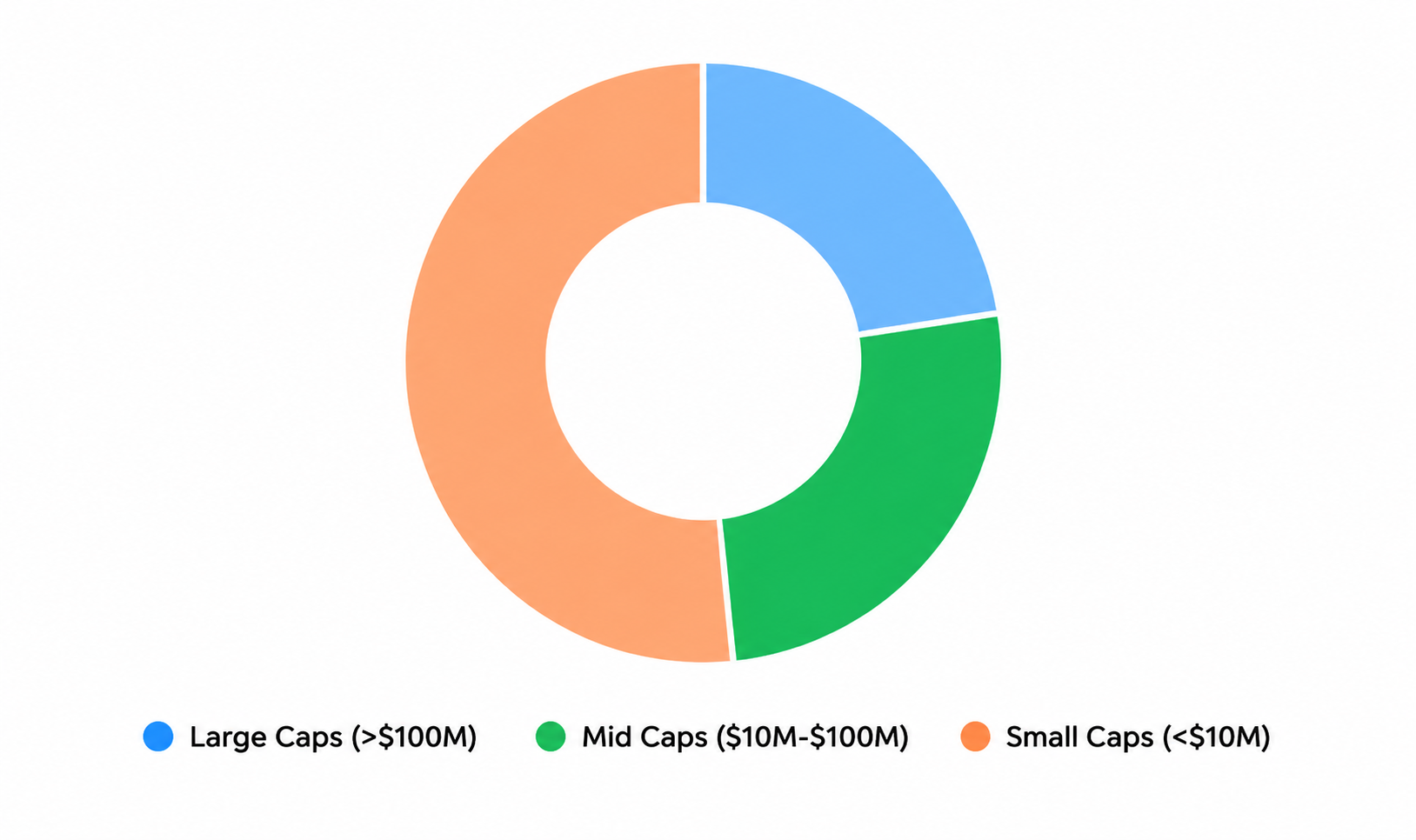 Market Cap Segmentation