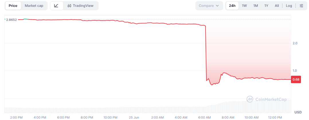 M Token Price chart