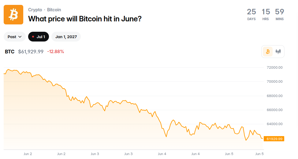 Polymarket Bitcoin