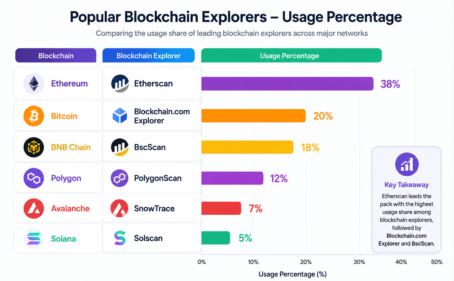 Popular Blockchain Explorers