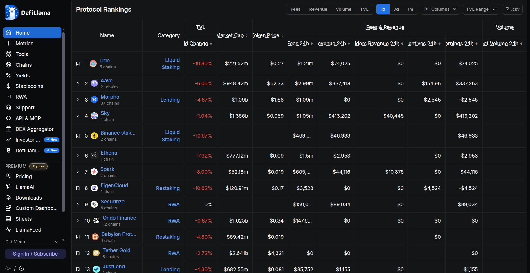 Protocal Rankings