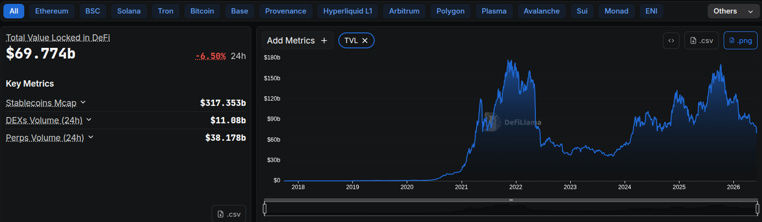 TVL in Defi
