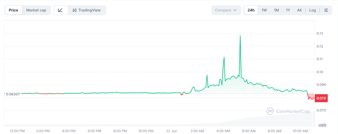 Taiko price chart