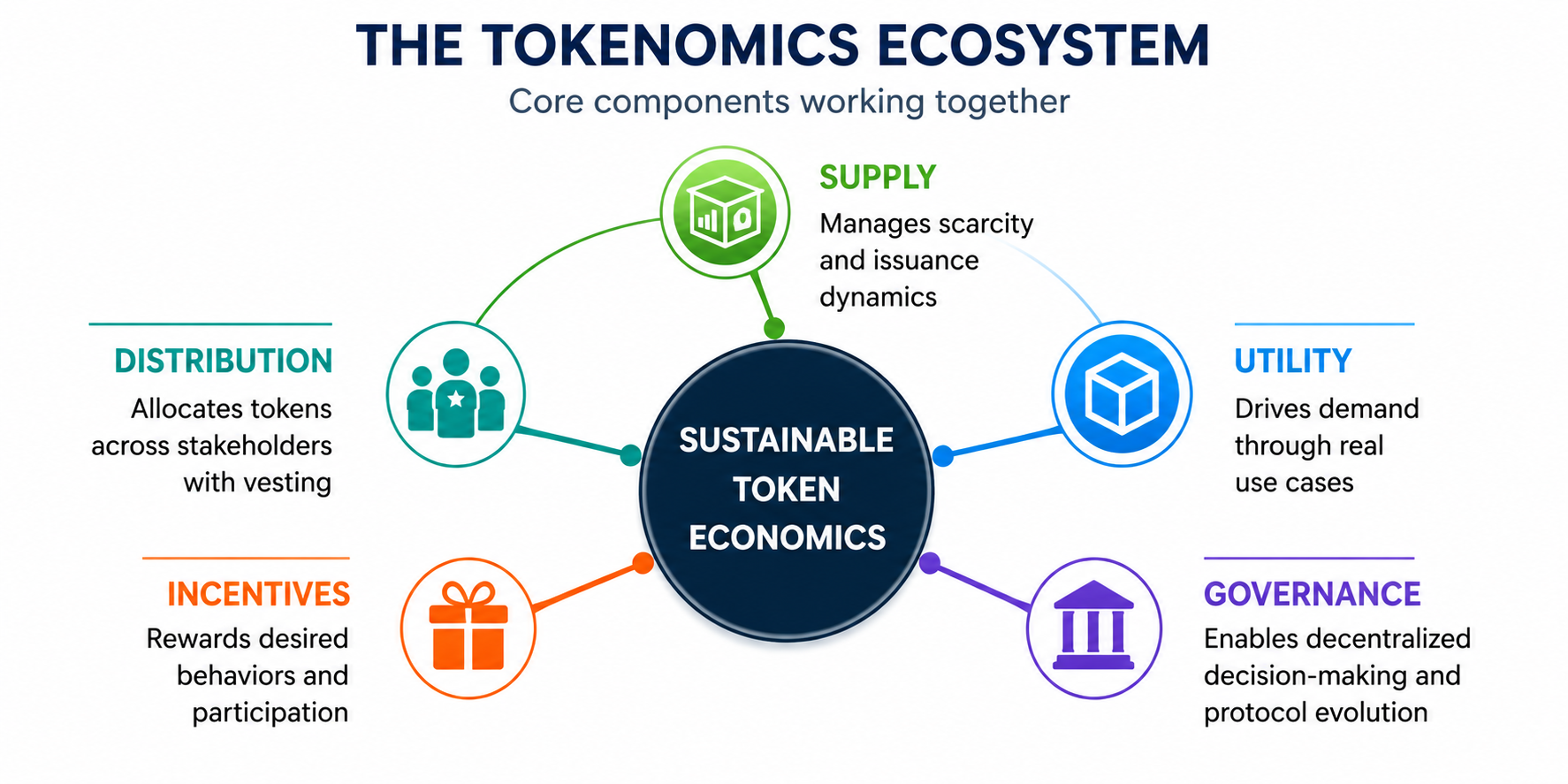 Tokenomics Ecosystem
