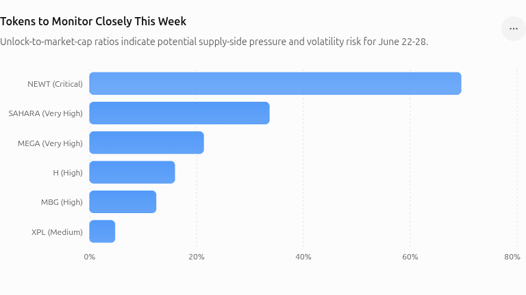 Tokens to Monitor Closely This Week