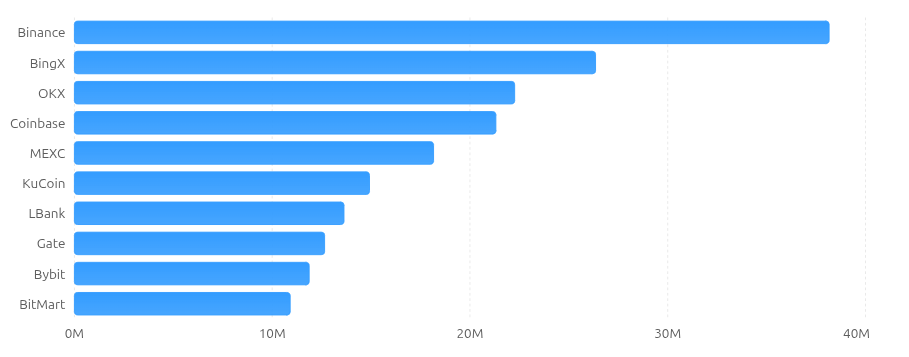 Top 10 Crypto Exchanges by Web Traffic