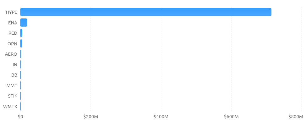 Top 10 Crypto Token Unlocks