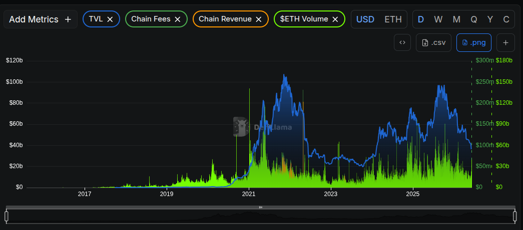 Analyze TVL, Volume, Fees, Eg: Ethereum Chain