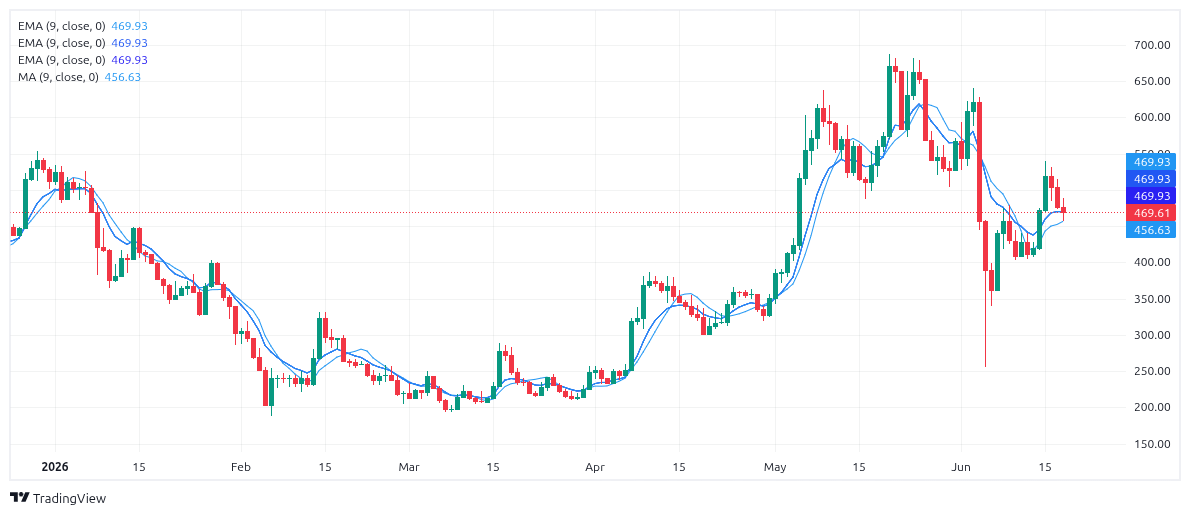 ZEC Chart