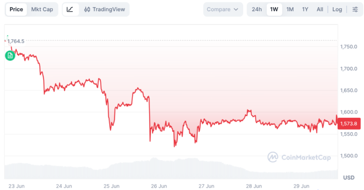 ETH Chart