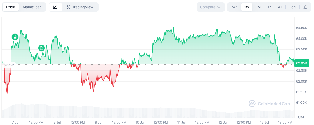 BTC Price Chart