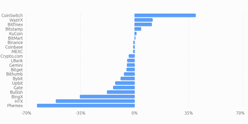 CEX Traffic Momentum – June 2026