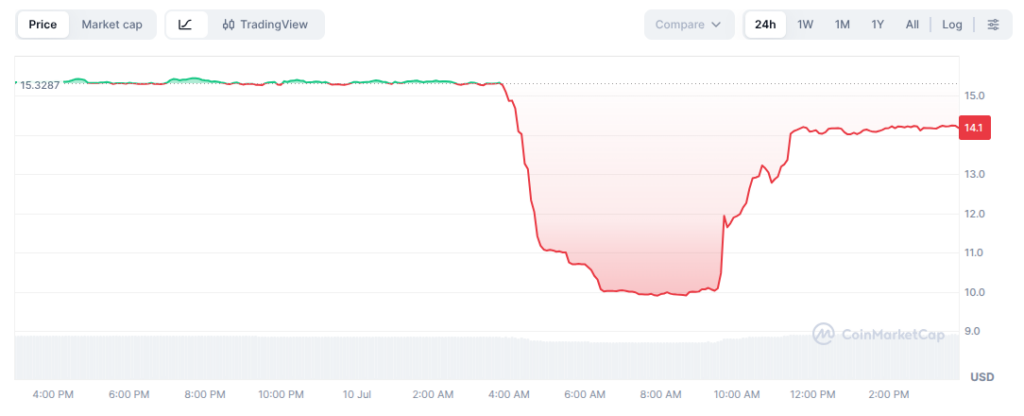CODEX Price chart