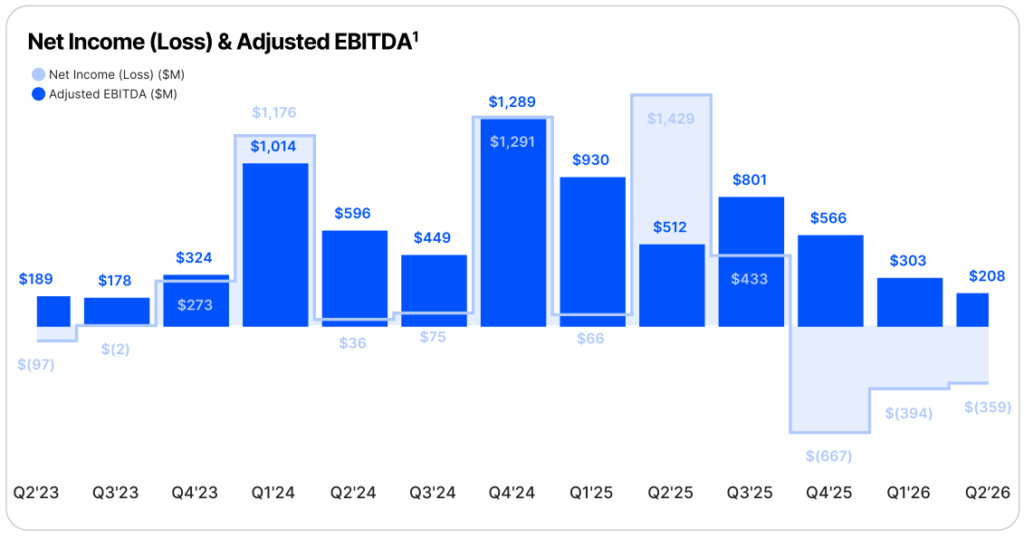 Coinbase's GAAP net loss widened to $359 million in Q2 2026