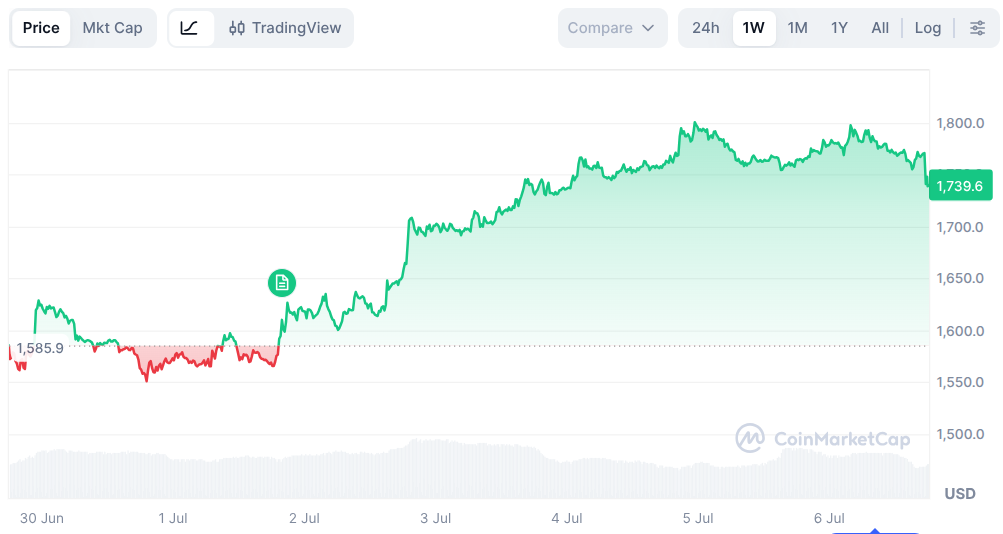 Eth Chart