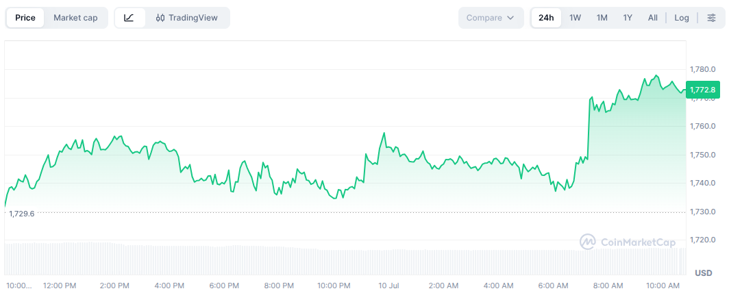 ETH Chart
