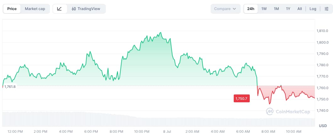 Eth Chart
