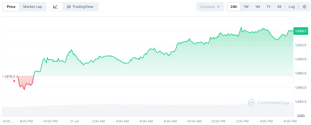 Eth Price Chart