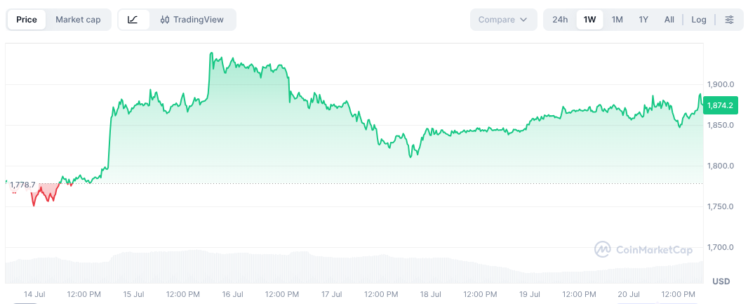 Eth Price Chart