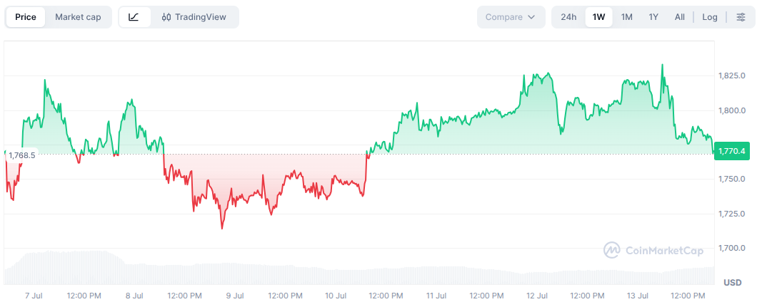 ETH Chart