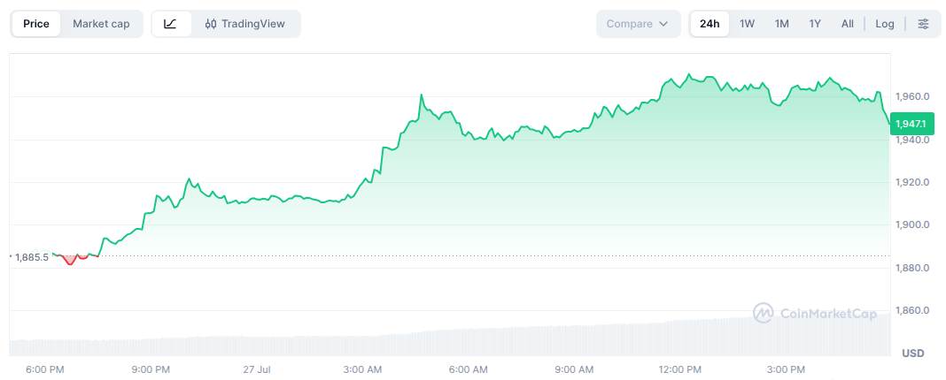 Eth price chart