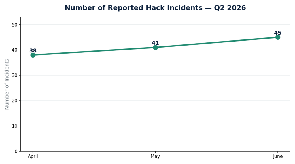  Number of Reported Hack Incidents per Month, Q2 2026