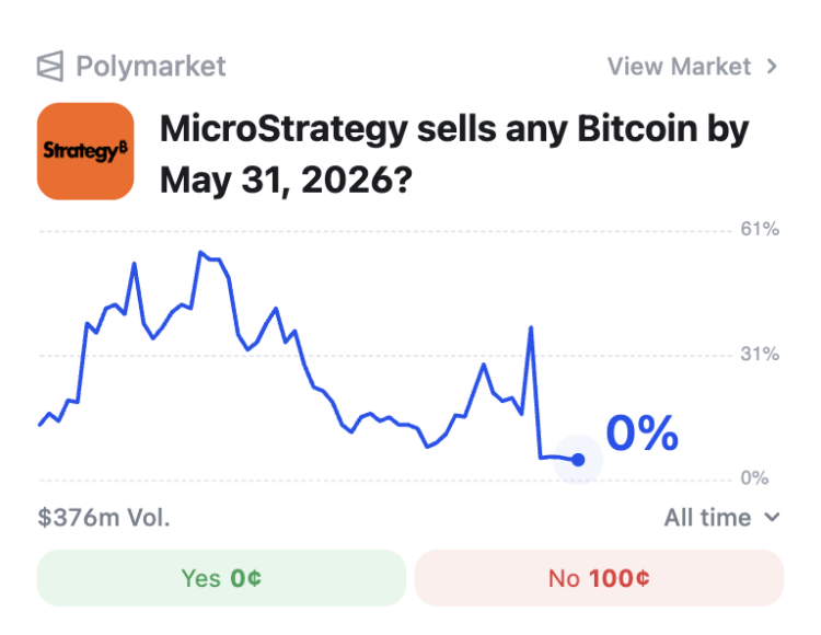 Polymarket Chart