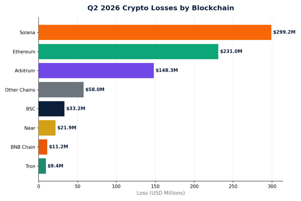 Q2 2026 Crypto Losses by Blockchain
