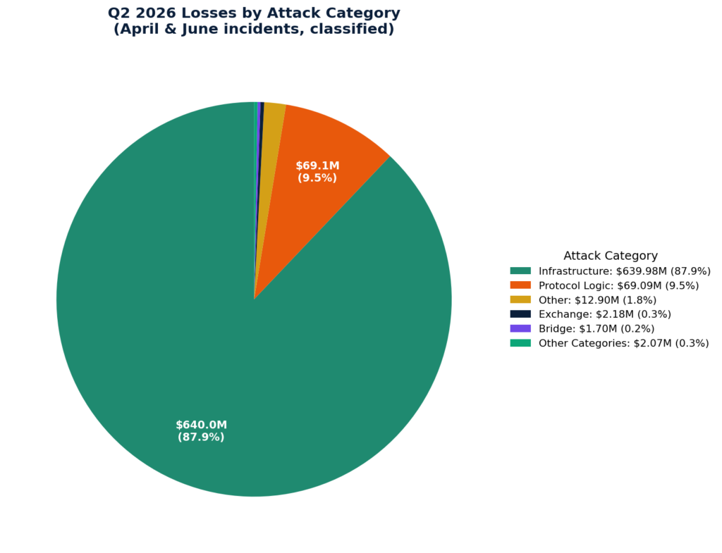 Q2 2026 Losses by Attack Category