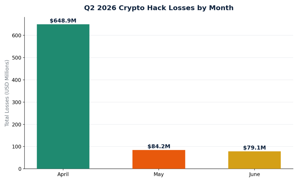 Q2 2026 Monthly Hack Losses