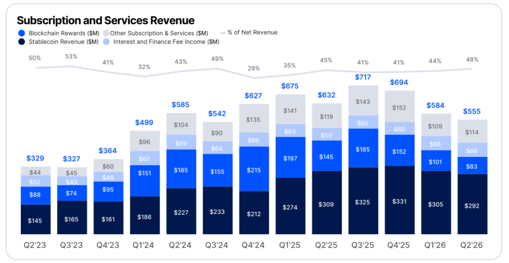 Source: Official Coinbase Q2 2026 Earnings Report