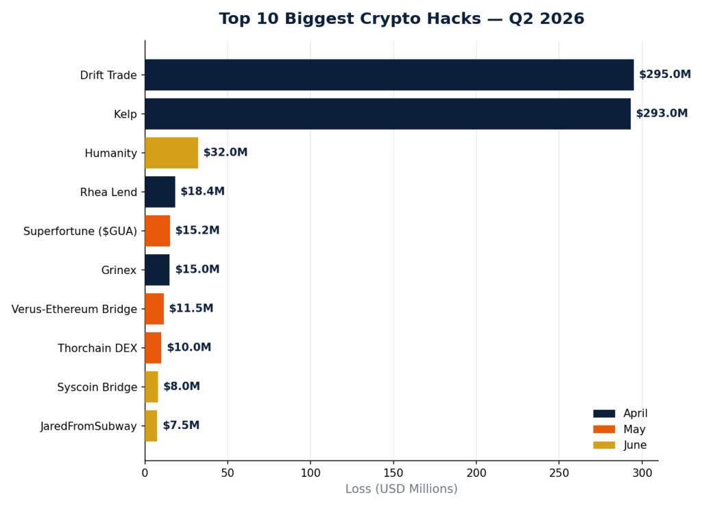 Top 10 Biggest Crypto Hacks of Q2 2026