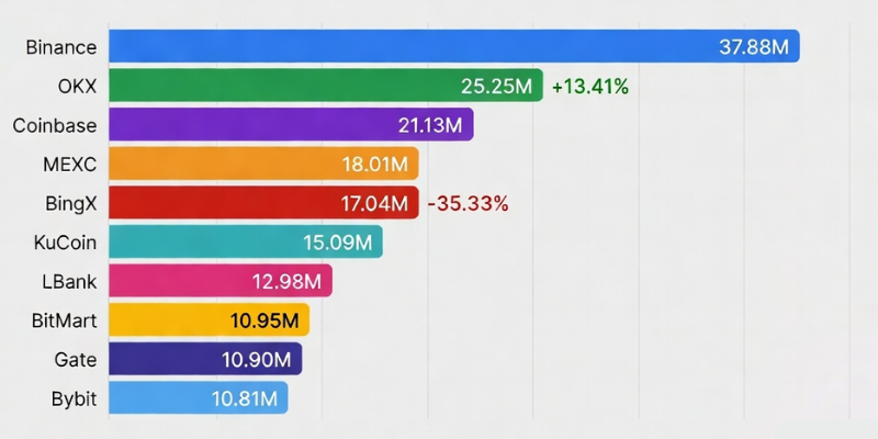 Top 10 Crypto Exchanges by Web Traffic