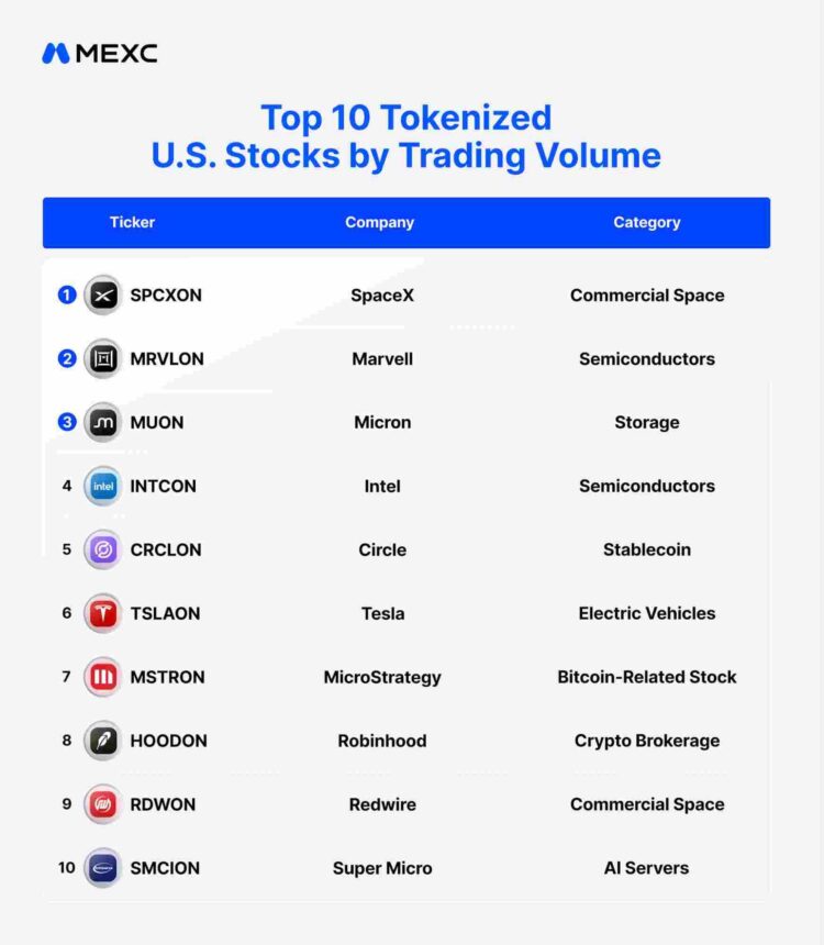 Top 10 Tokenized US Stocks