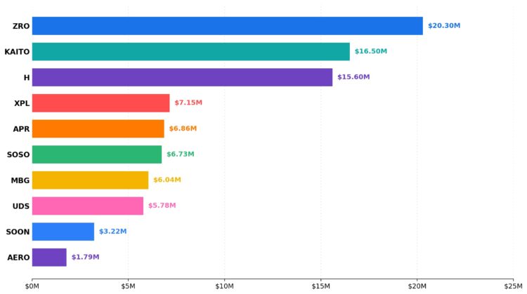 Top 10 Token Unlocks